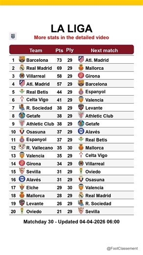 La Liga table after Matchday 30, updated on 04-04-2026 06:01 #laliga #footclassement #leaguetable