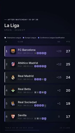 La Liga Matchday 10: 24 goals, results & table #shorts #fyp #football