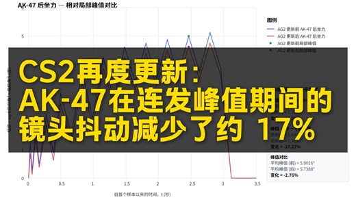 CS2再度更新：AK-47在连发峰值期间的镜头抖动减少了约 17% CS2官方提醒部分饰品将下架 Karrigan：彼此间逐渐失去了信任