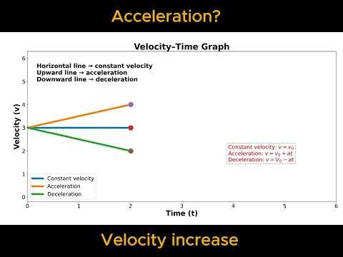 Velocity vs Time Graph Explained in 30 Seconds ⚡ Physics Made Easy
