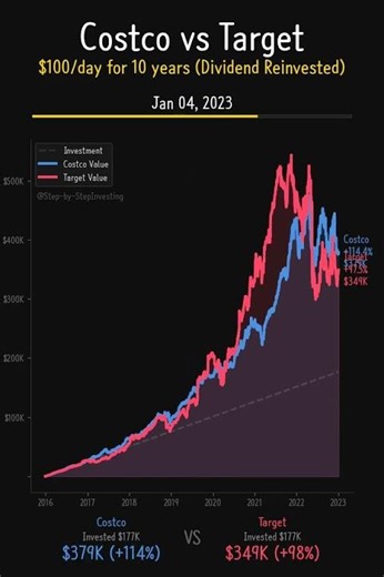 Costco vs Target 10 Years! Retail Showdown! #Shorts