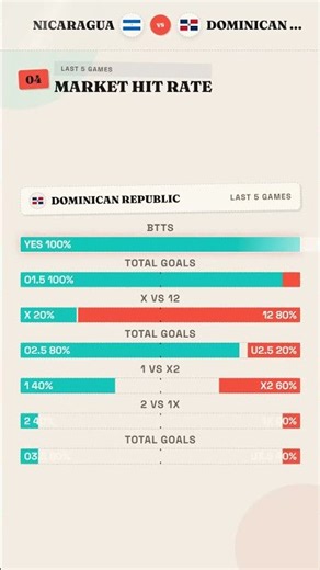 Nicaragua vs Dominican Republic Predictions & Analysis | CONCACAF Nations League - League A | 05 Oct
