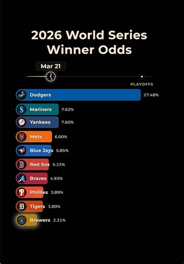 Betting odds for every MLB team to win the 2026 World Series, from late January to October 20. The chart uses the prices on Polymarket, a site where people trade bets on who will win. It follows all 30 teams, and the top ten show at any moment. A price of 40% means traders put the team's chance of winning at about 40%. Through the regular season each bar is an average of about a month of daily prices, so one busy day doesn't reshuffle teams a point apart. Once the playoffs start, every game real