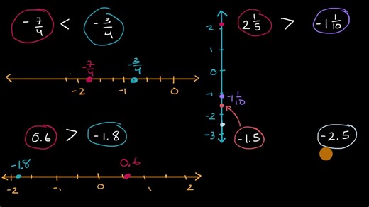 Compare rational numbers using a number line