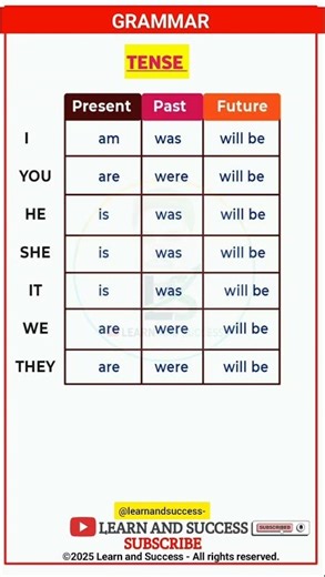 TENSE | PRESENT, PAST TENSE | BASIC TENSES | SENTENCE | EXAMPLES | VERB FORMS