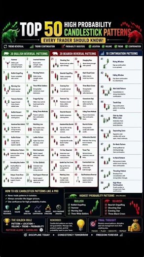 📊 Top Candlestick Patterns Every Trader Should Know 🚀