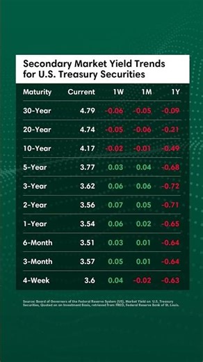 US Treasury Bills Yield Trends Overview for Tue, Jan 20, 2026