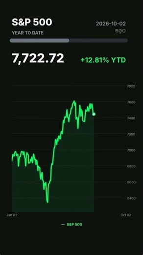 S&P 500 Daily Session: 2026-10-02 An overview of the U.S. market featuring daily and year-to-date r