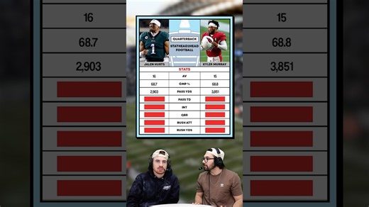 We compared Jalen Hurts and Kyler Murray’s 2024 season stats