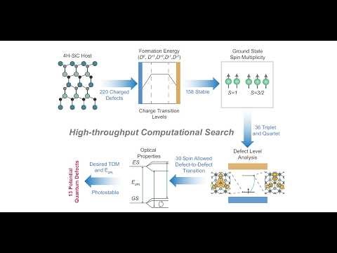 Discovering New Quantum Defects in 4H-SiC: A High-Throughput Search | IISc Research