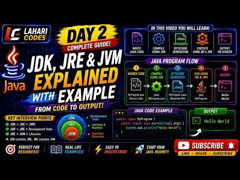 JDK vs JRE vs JVM Explained 🔥 | First Java Program Breakdown + Full Java Execution Flow 🚀