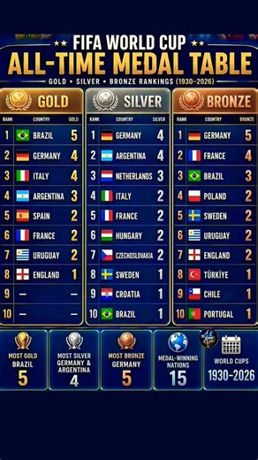 FIFA World Cup All-TimeMedal Table (1930-2026) | ON TOP!BRAZIL#brazil #fifa2026#medaltable