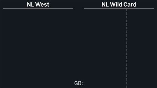 NL West Standings - 2026