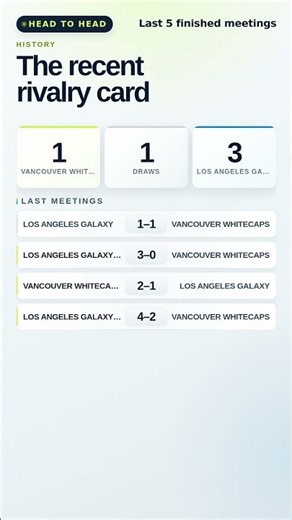 VANCOUVER WHITECAPS VS LOS ANGELES GALAXY · Schedule, Form & H2H Preview #Shorts