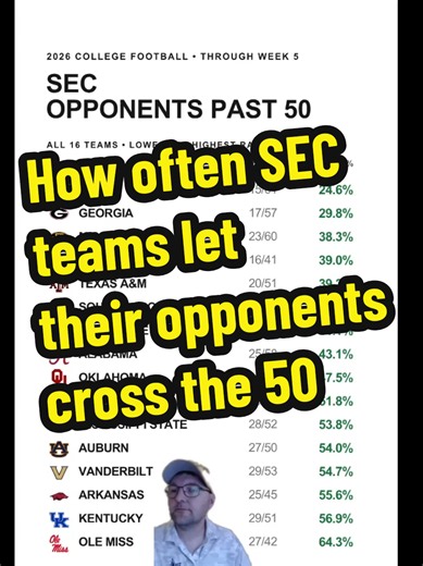 LSU leads the nation in the fewest opponent drives that cross the 50 yard line through week 5. Meanwhile Ole Miss is allowing over 60% of its opponent's drives to cross the 50. Here's the entire SEC. #sec #secfootball #cfb #collegefootball #ncaaf