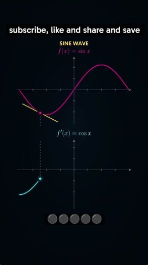 Basic Derivatives Explained Graphically | Understand Derivation Visually 📈 | Calculus Basics