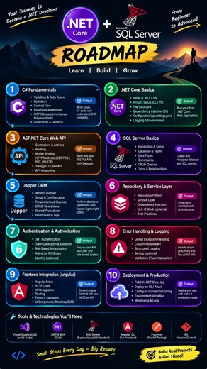 .NET Core Roadmap 2026🚀|C# + ASP.NET Core + SQL Server | Beginner to Advanced #shorts #youtubeshorts