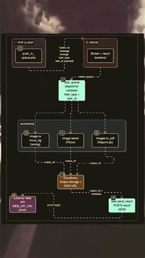 Master Async System Design in Laravel ⚡ | AI Tools