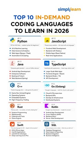 Top 10 Coding Languages In Demand 2026 | Best Coding Languages To Get Hired | #Shorts | #Simplilearn
