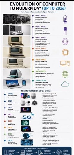 Evolution of Computers (1940–2026) | From First Computer to AI PCs