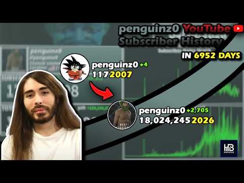 The Rise of penguinz0: Every Day Visualized (2007-2026)