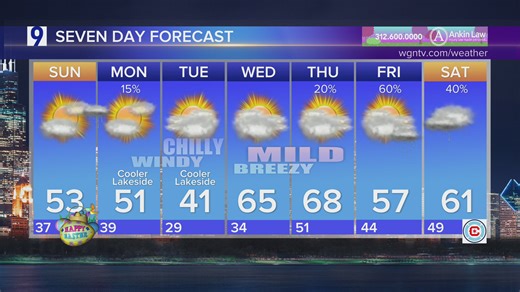Sunday forecast: Cloudy morning, bright and breezy afternoon