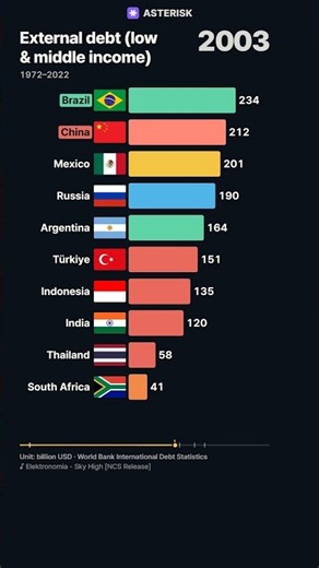 China lost No. 1 in foreign debt once. Who took it? | External debt (low & middle income)