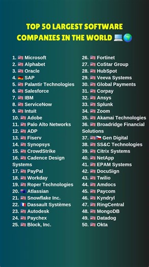 Top 50 Largest Software Companies in the World (2025) 💻🌍 #top50