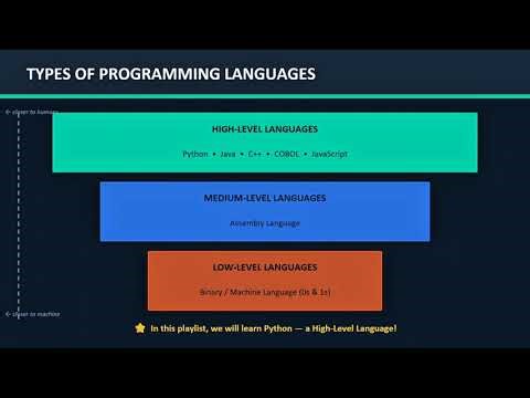 What is Programming? | Programming Languages Explained for Beginners | Python Series #1