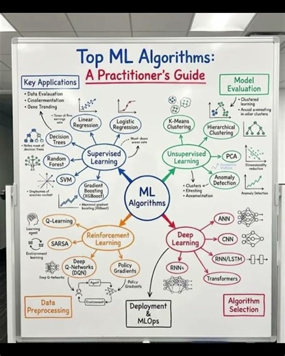 Top Machine Learning Algorithms, A Practitioner’s Mental Map