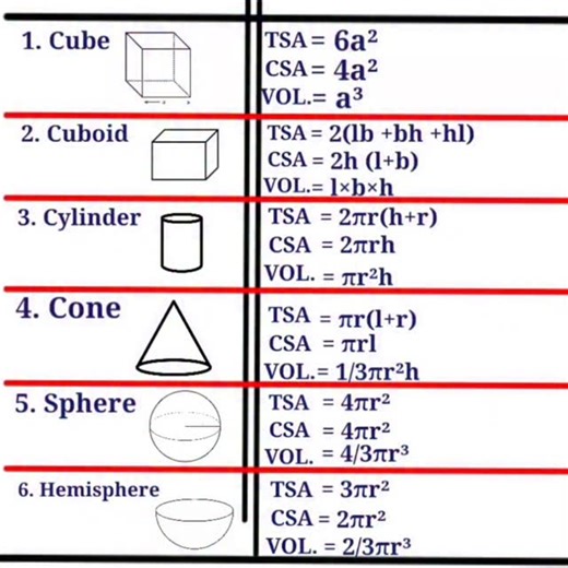 Amit sir on Instagram: "Maths formula sheet #mensuration #geometrymaths #mathsformulas #examrevision #studynotes @mathswalaamitsir"