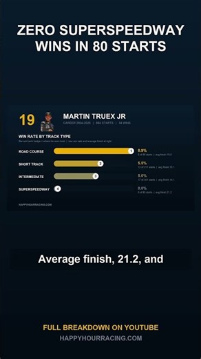 Martin Truex Jr Never Won a Superspeedway Race. 80 Starts, 22 Years. #shorts