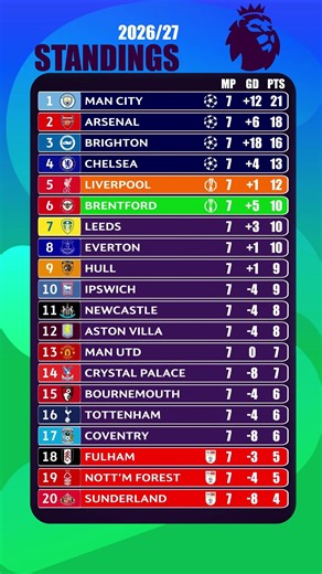 Premier League Standings After Matchday 7 | 2026/27 Season #premierleague #epl #soccer #football