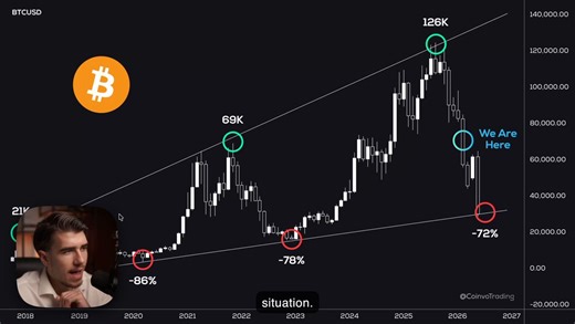 🚨 BITCOIN IS PREPARING FOR CRASH TOWARDS $34,000. This might be the final bull trap of 2026 before the massive bull run.Bitcoin can do one of two things now.Bottom at the current support level.Break the support and mark the historical bottom at the trendline.Nonetheless the outcome is the same. Bitcoin will explode.