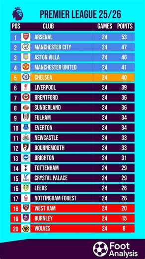 Premier League Standings After Round 24 📊🔥 | Updated EPL Table 2025/26