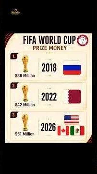 🏆 FIFA World Cup Prize Money — 2018, 2022 & 2026 💰⚽
