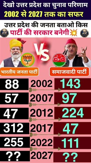 UP Election Opinion Poll 2026: Complete Analysis of All 403 Seats | Who Is Heading Towards a Majorit