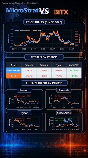 MSTR vs BITX: Who Rode Bitcoin's Rally Harder?