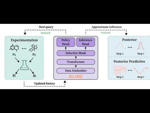 Accelerating Bayesian Inference and Data Acquisition via Amortization