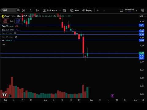 SNAP Stock Analysis Today | Snap Inc Stock Prediction & Price Target | SNAP Stock Forecast & News