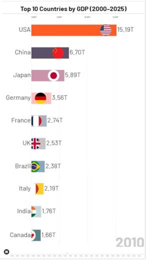 Top 10 Countries by GDP (2000–2025)