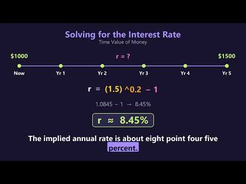 The Time Value of Money