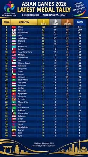 Asian Games 2026 Medal Tally | Latest Medal Standings – 3 October 2026 🥇🥈🥉
