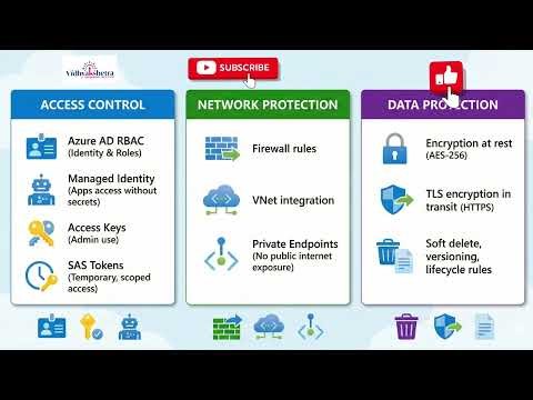 Azure Storage Security Explained | Access Control, Network Protection & Data Encryption