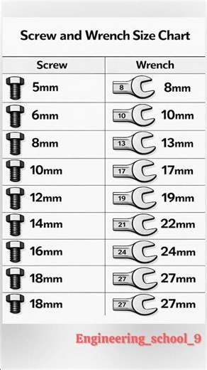 Screw and Wrench Size Chart | Bolt Size vs Spanner Size Guide (MM) | Engineering tool how to use