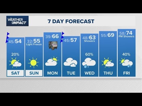 Weather Impact: Cold front brings jacket weather to the Houston area this weekend
