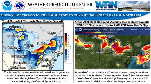 2025 ends & 2026 begins on a wintry note for portions of the Great Lakes & Northeast as lake-effect snow & scattered snow showers are forecast to continue for a few more days. There is increasing confidence in snow squalls causing bursts of snow & gusty winds New Year's Eve. | NOAA NWS Weather Prediction Center