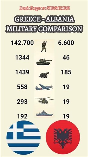 🇬🇷 Greece vs Albania 🇦🇱 | Military Power 2026 ⚔️ #shorts #military