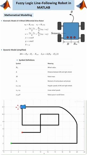 Fuzzy Logic Line Following Robot in MATLAB #fuzzy #robot#linefollowing #matlab #line #robotics