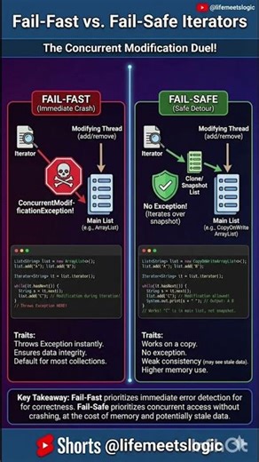 Fail-Fast vs Fail-Safe Iterators 🤯 | Java Explained